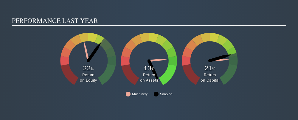 NYSE:SNA Past Revenue and Net Income, September 17th 2019