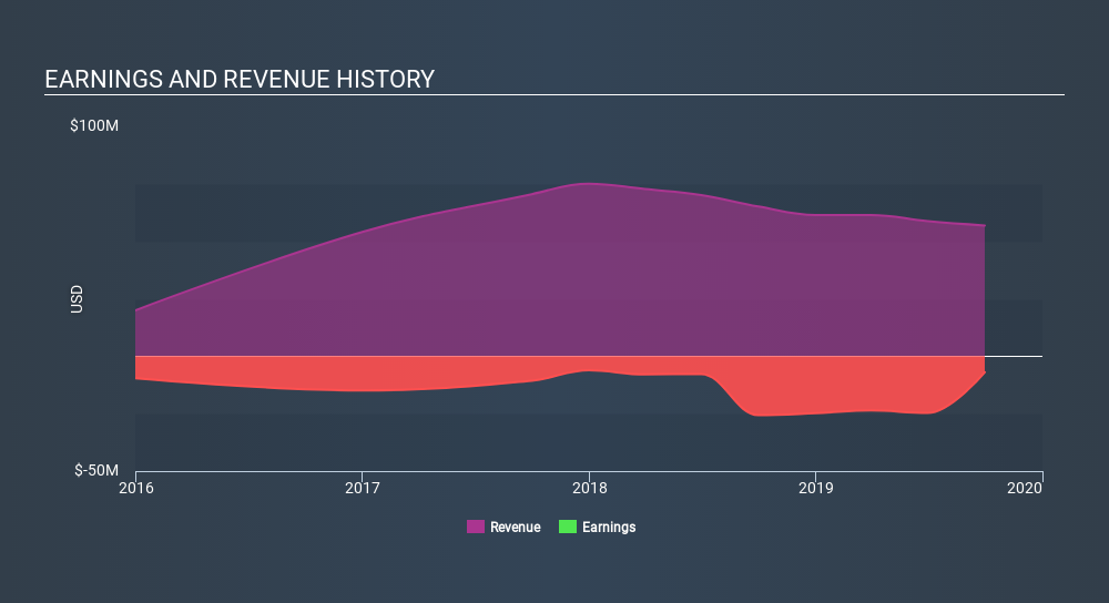 TSX:HLS Income Statement, January 27th 2020