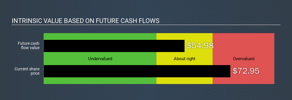 NYSE:PLNT Intrinsic value, December 5th 2019