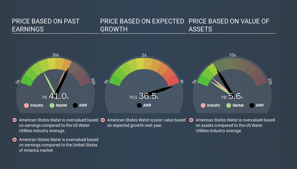 NYSE:AWR Price Estimation Relative to Market, February 10th 2020