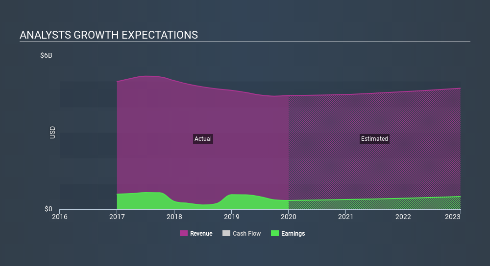 NYSE:JNPR Past and Future Earnings, February 10th 2020