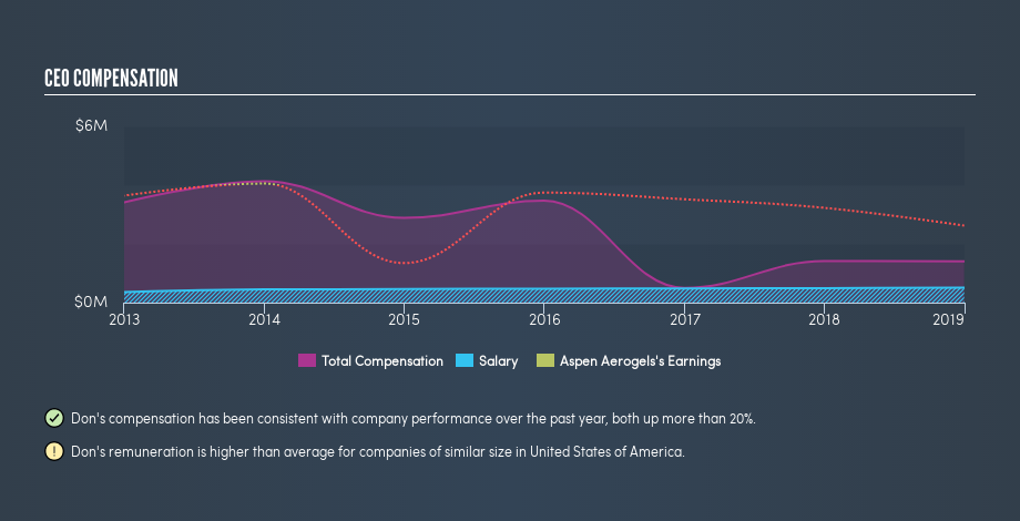 NYSE:ASPN CEO Compensation, May 22nd 2019