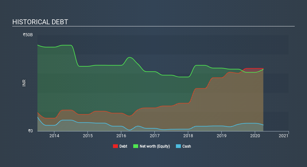 NSEI:NETWORK18 Historical Debt June 22nd 2020