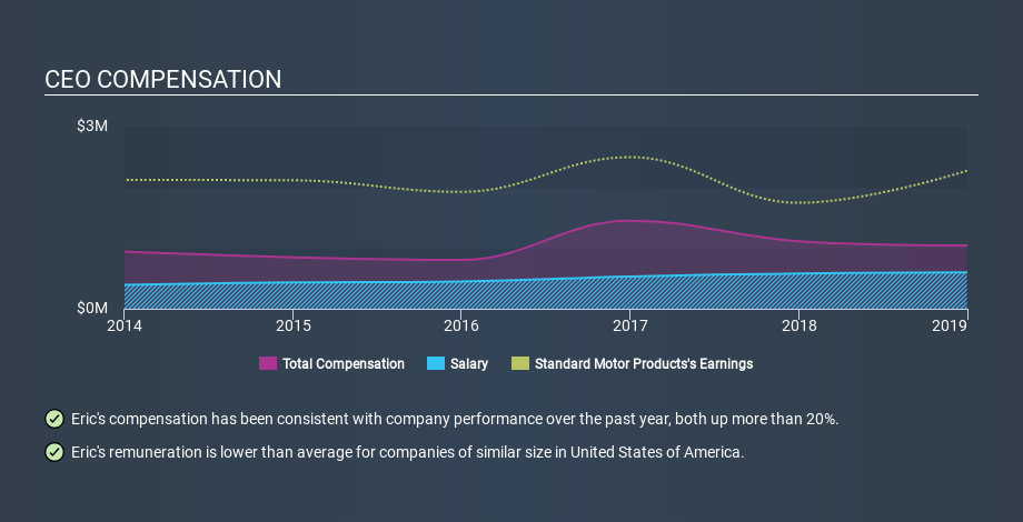 NYSE:SMP CEO Compensation April 10th 2020