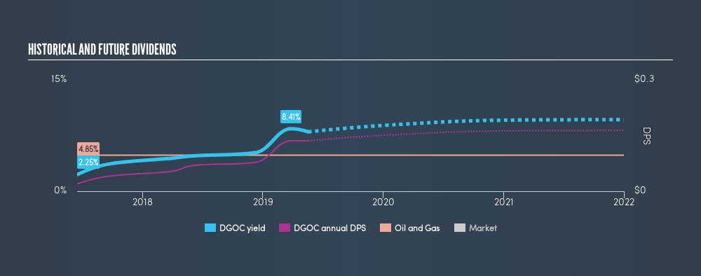 AIM:DGOC Historical Dividend Yield, May 18th 2019