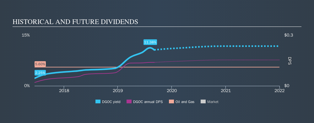 AIM:DGOC Historical Dividend Yield, September 5th 2019