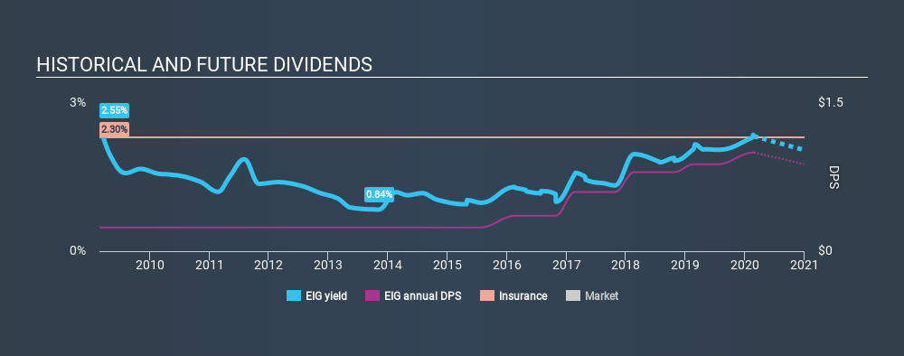 NYSE:EIG Historical Dividend Yield, February 24th 2020