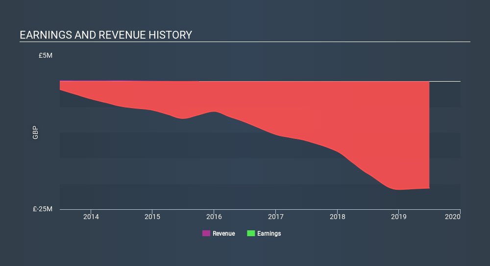 AIM:AVO Income Statement May 16th 2020