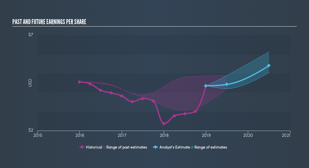 NYSE:SXI Past and Future Earnings, March 21st 2019