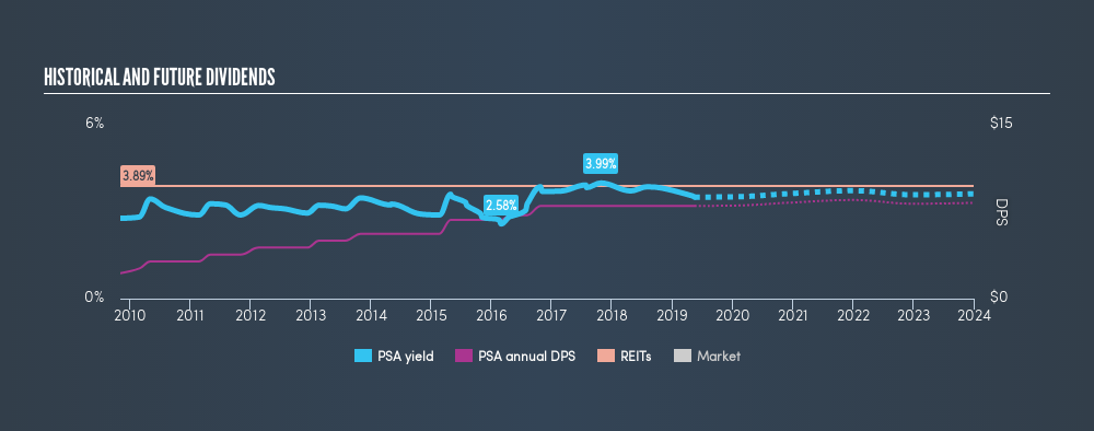 NYSE:PSA Historical Dividend Yield, May 17th 2019