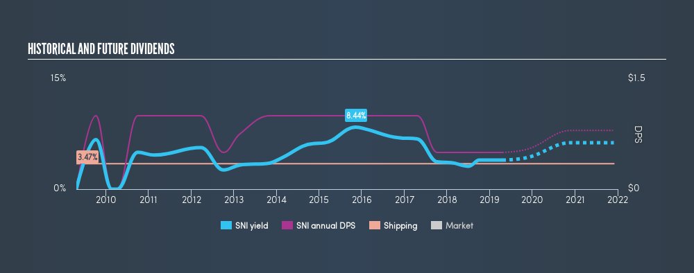 Stolt Nielsen Limited OB SNI  2 Days To Buy Before The 