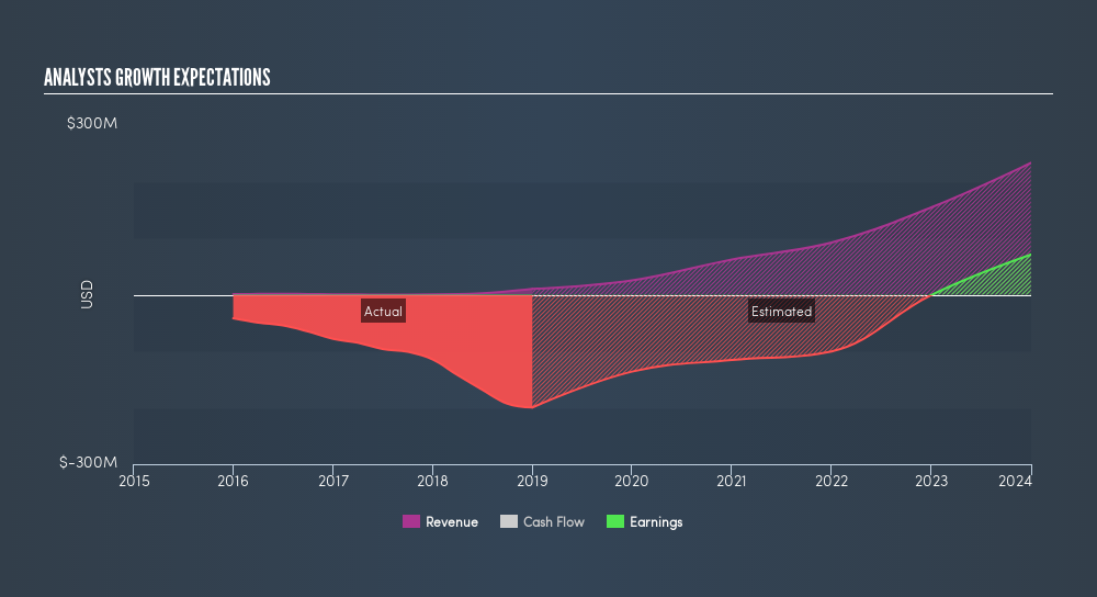 NasdaqCM:LJPC Past and Future Earnings, March 11th 2019