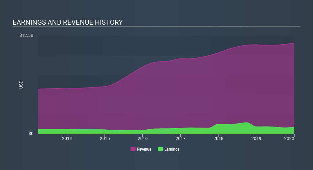 NYSE:LH Income Statement, March 6th 2020