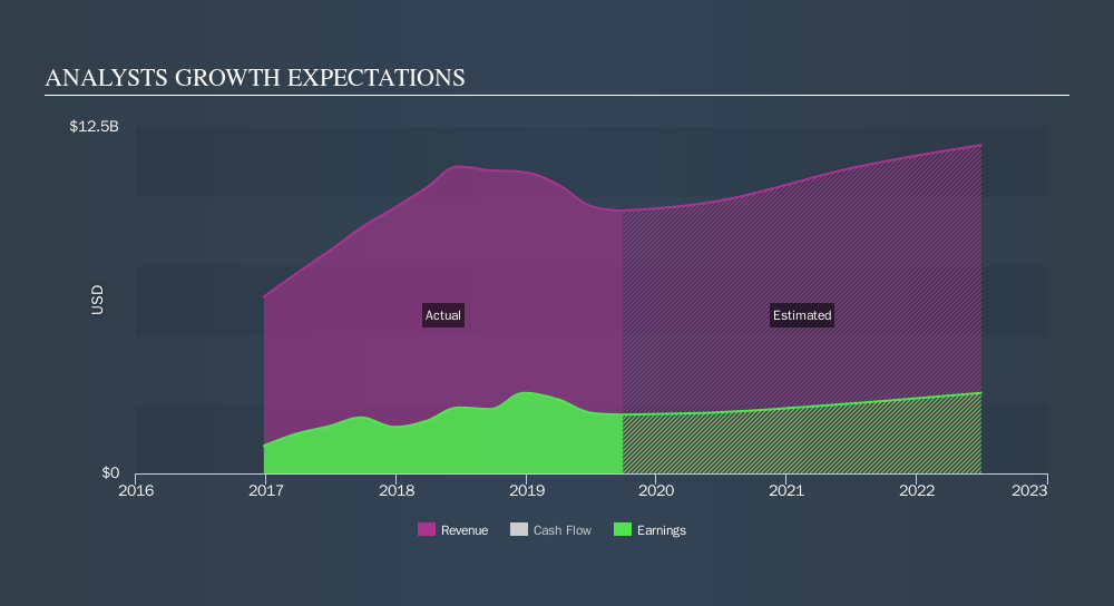 NasdaqGS:LRCX Past and Future Earnings, October 27th 2019