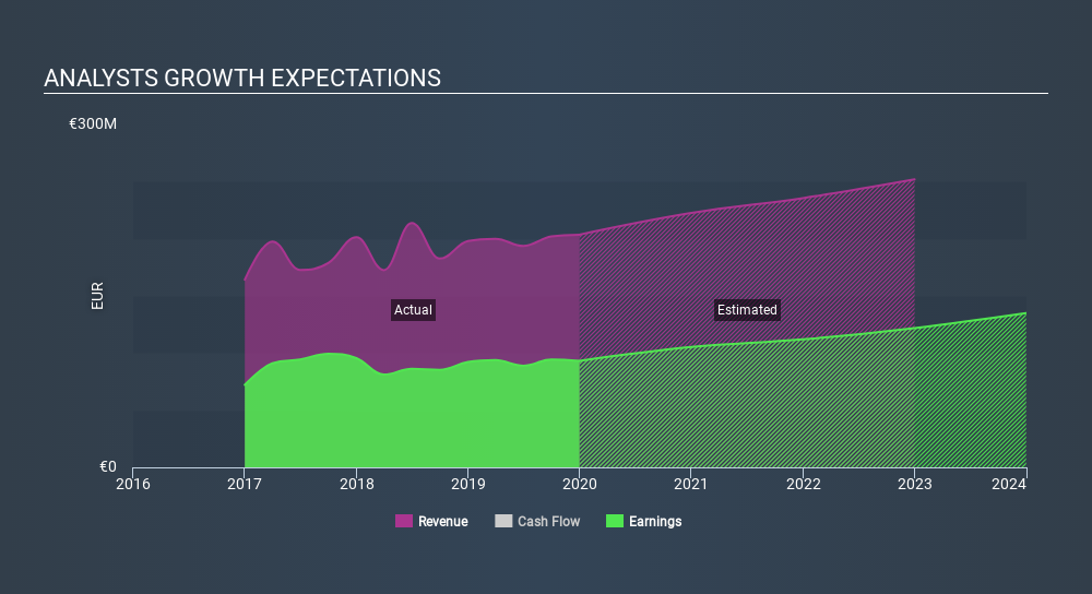 BIT:BFF Past and Future Earnings April 27th 2020