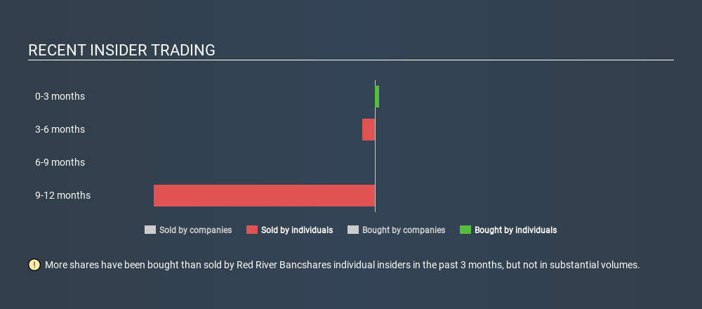 NasdaqGS:RRBI Recent Insider Trading, March 15th 2020