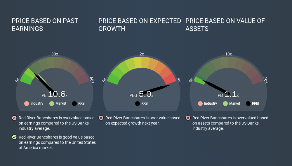 NasdaqGS:RRBI Price Estimation Relative to Market, March 18th 2020