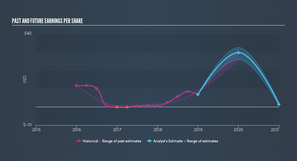 NasdaqGM:LGND Past and Future Earnings, April 23rd 2019