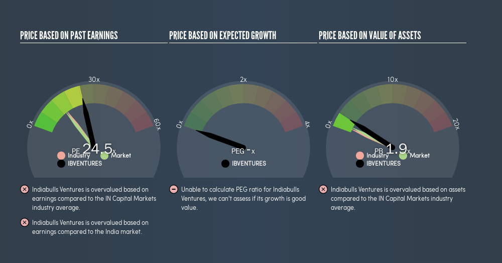 NSEI:IBVENTURES Price Estimation Relative to Market, August 3rd 2019
