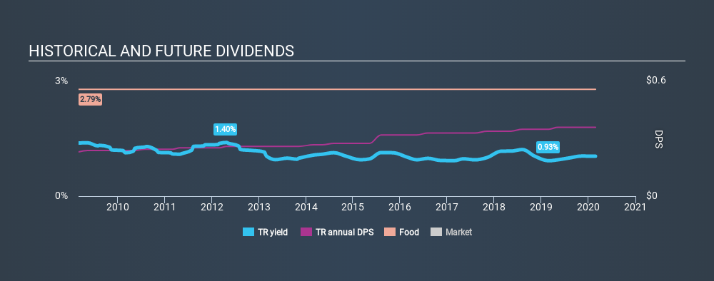NYSE:TR Historical Dividend Yield, February 26th 2020
