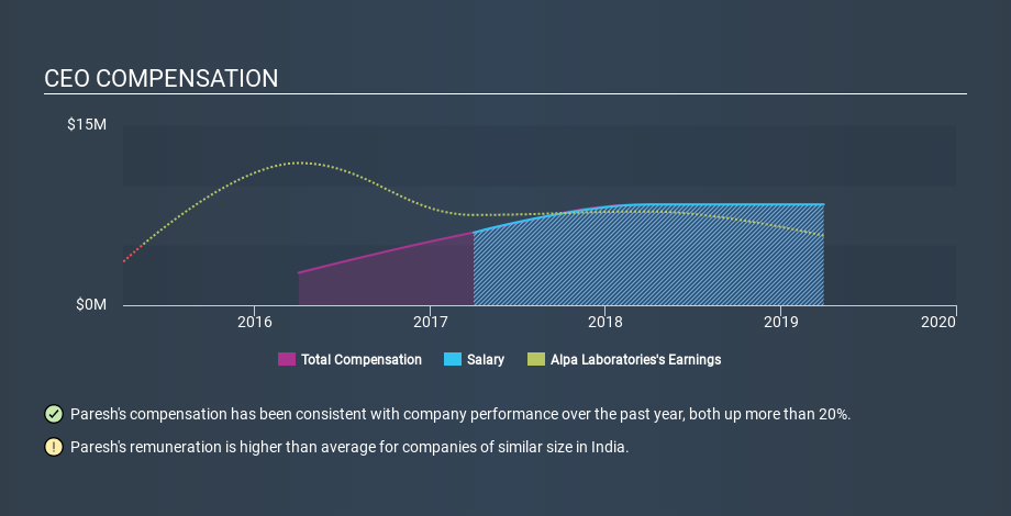 NSEI:ALPA CEO Compensation June 1st 2020