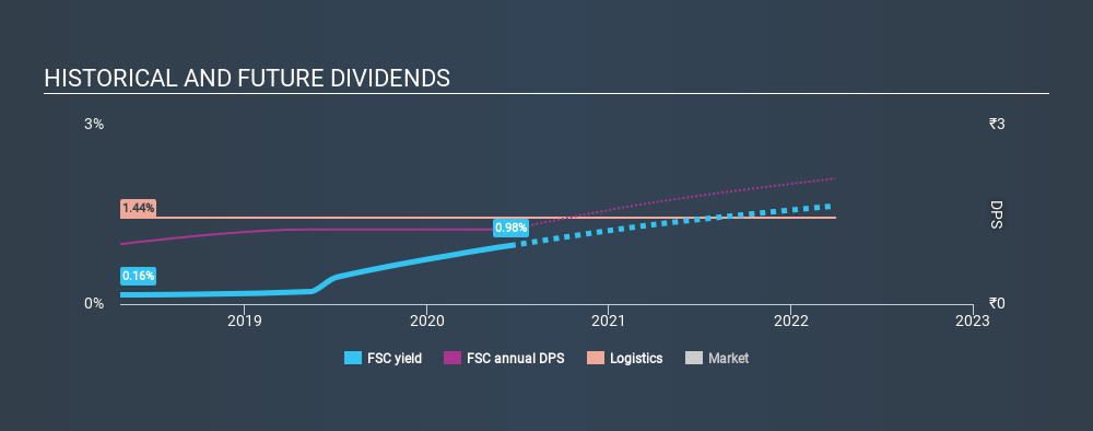 NSEI:FSC Historical Dividend Yield July 3rd 2020