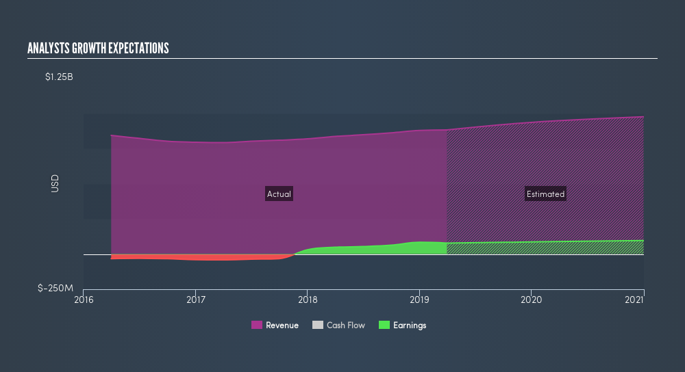 NasdaqGS:TRS Past and Future Earnings, May 29th 2019