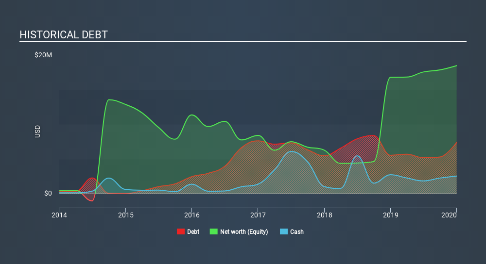 NasdaqCM:CREX Historical Debt April 6th 2020