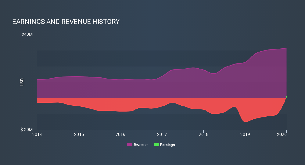 NasdaqCM:CREX Income Statement April 24th 2020