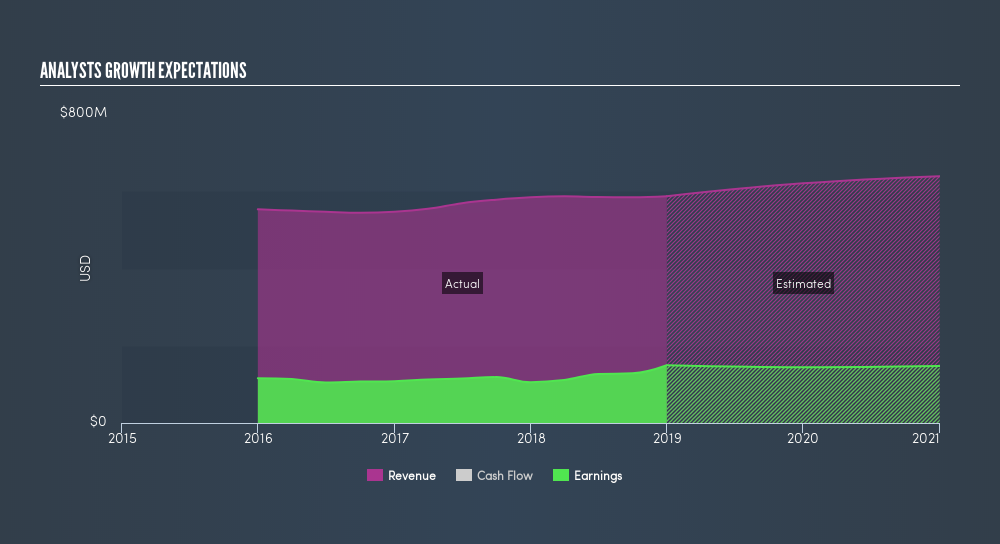 NasdaqGS:TRMK Past and Future Earnings, March 6th 2019