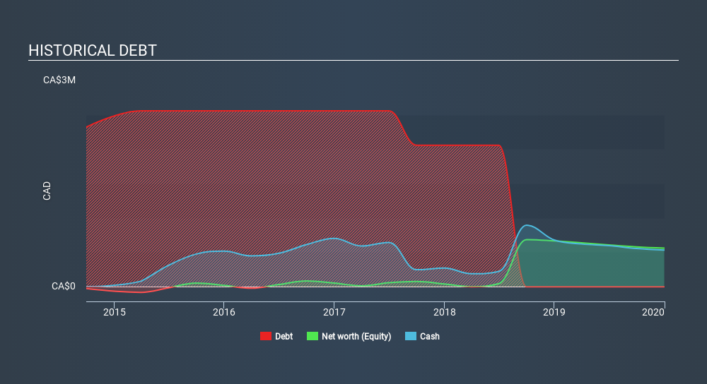 CNSX:GCA Historical Debt, March 21st 2020