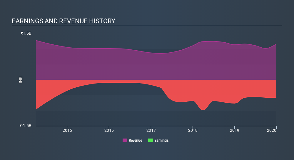 NSEI:DNAMEDIA Income Statement June 19th 2020