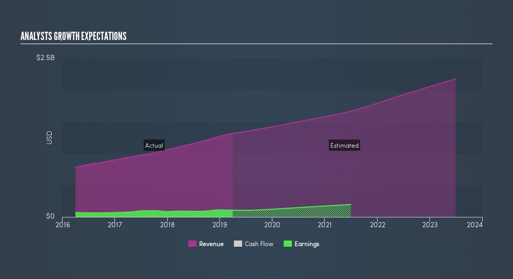 NasdaqGS:IIVI Past and Future Earnings, May 4th 2019