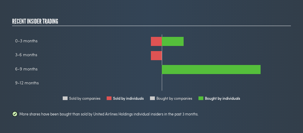 NasdaqGS:UAL Recent Insider Trading, August 20th 2019