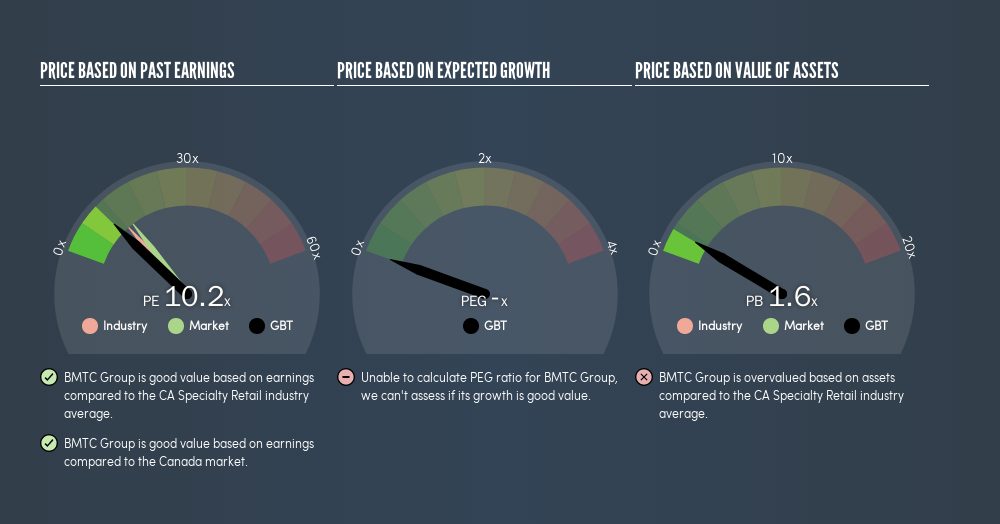 TSX:GBT Price Estimation Relative to Market, August 26th 2019