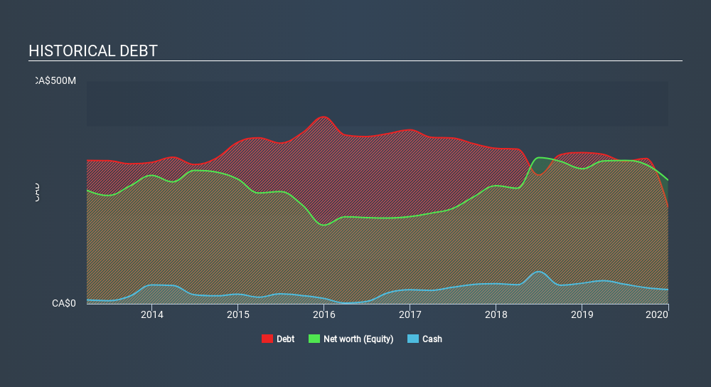 TSX:CMMC Historical Debt, March 5th 2020
