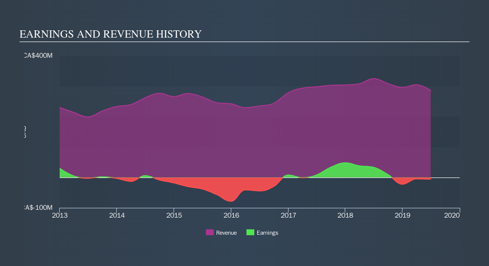TSX:CMMC Income Statement, October 27th 2019