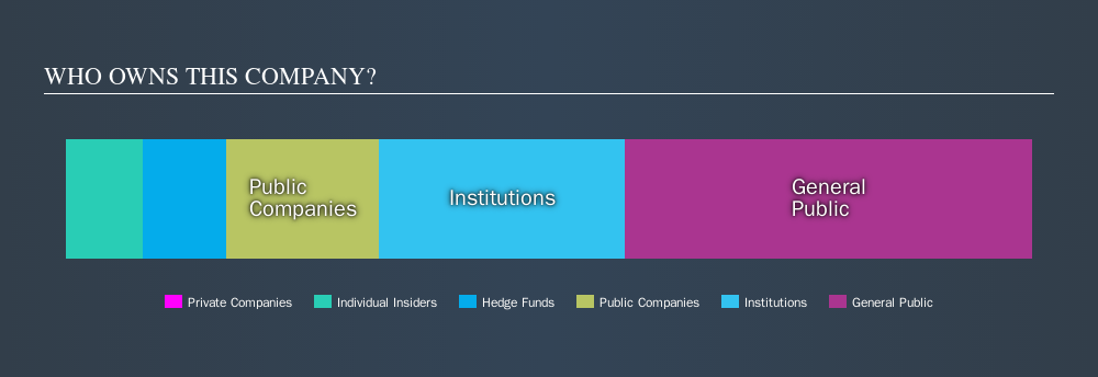 TSX:CMMC Ownership Summary, October 27th 2019