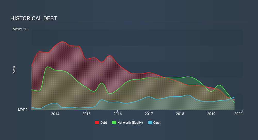 KLSE:AAX Historical Debt, January 21st 2020