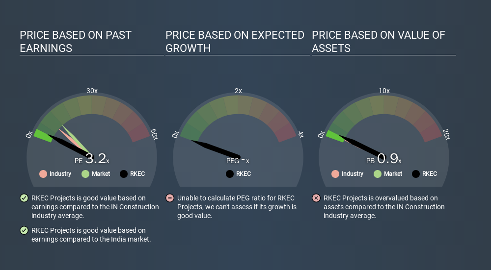 NSEI:RKEC Price Estimation Relative to Market, March 13th 2020