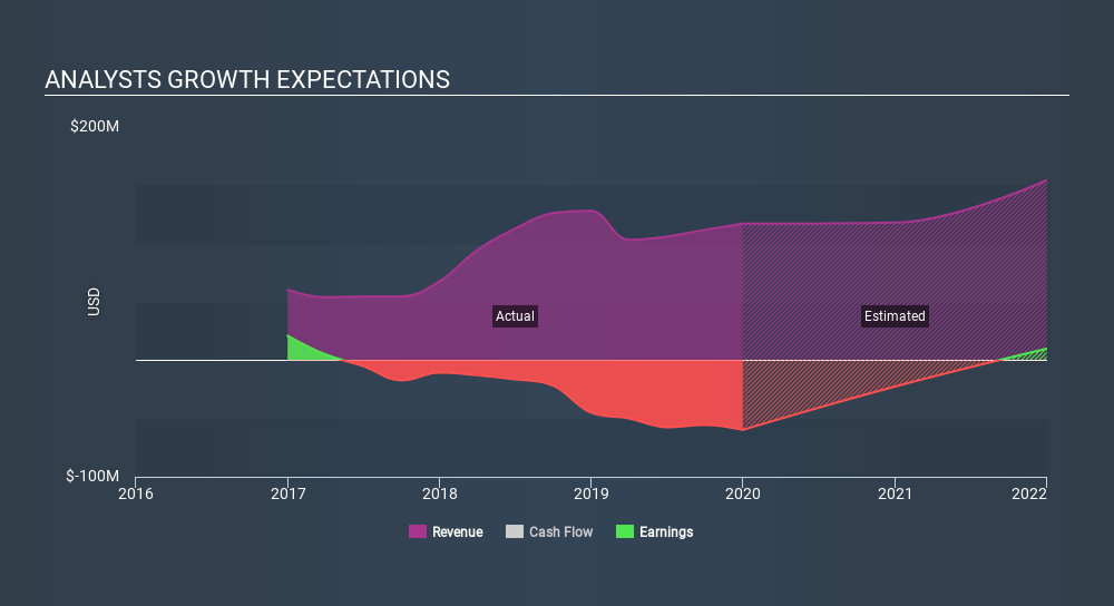 NYSE:MUX Past and Future Earnings, March 21st 2020