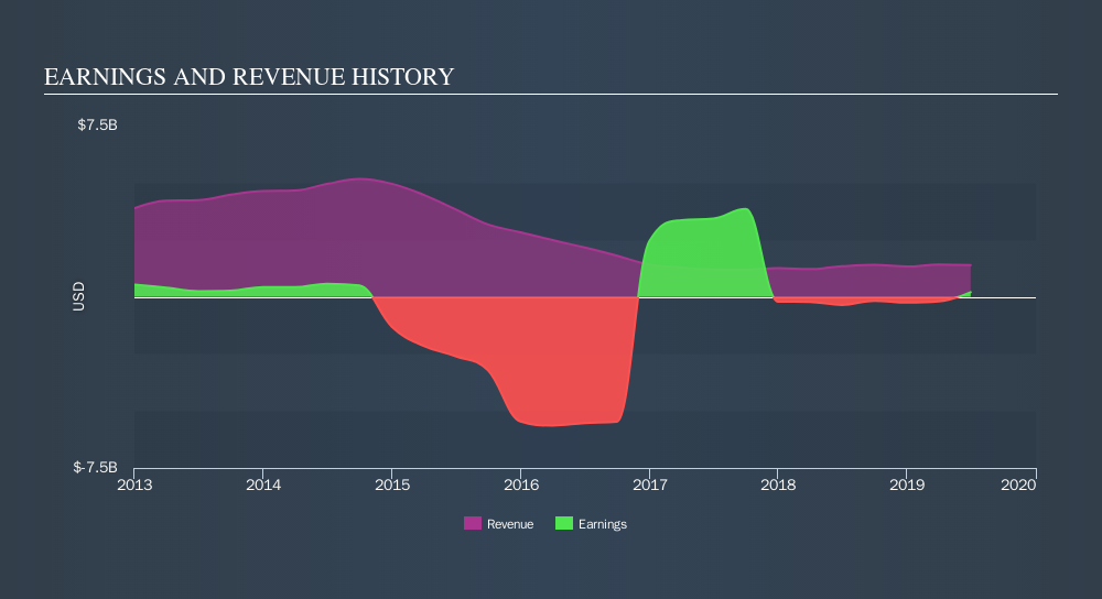 TSX:FEC Income Statement, November 4th 2019