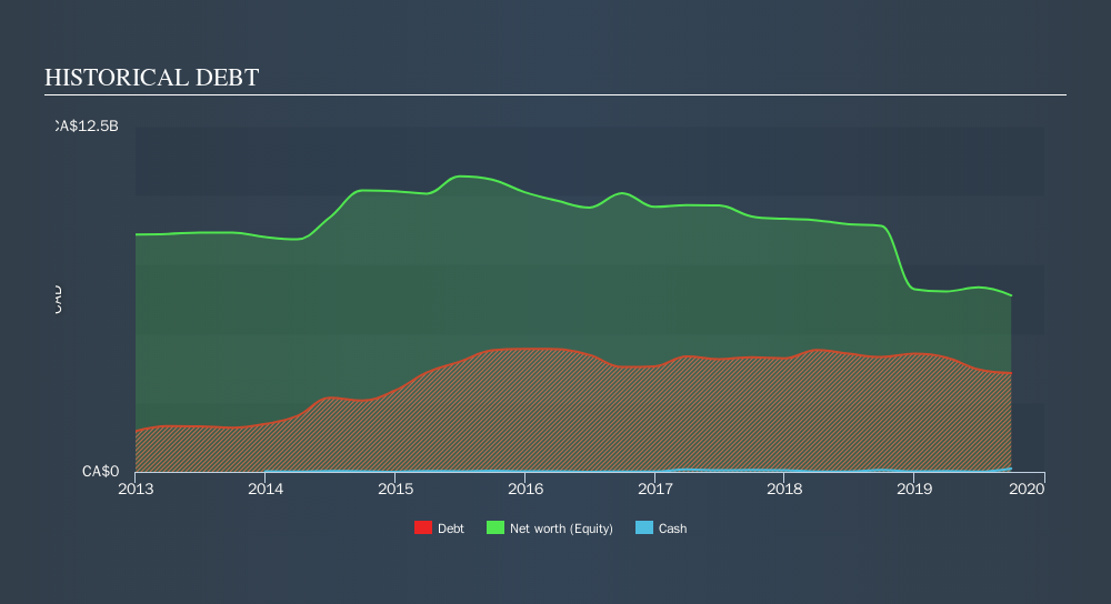 TSX:CPG Historical Debt, November 11th 2019