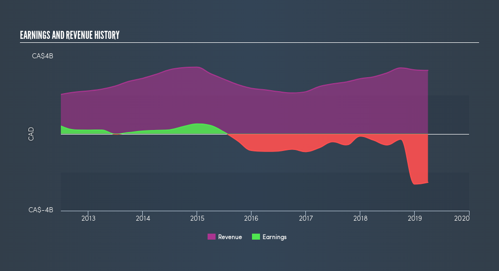 Crescent Point Energy Corp Cpg To Stock Price News Quote History Yahoo Finance