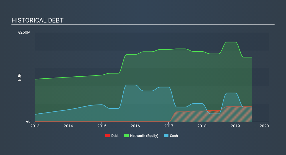ENXTPA:SRP Historical Debt, December 13th 2019