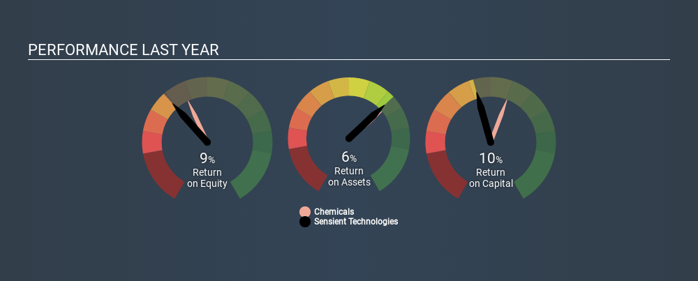 NYSE:SXT Past Revenue and Net Income, March 3rd 2020