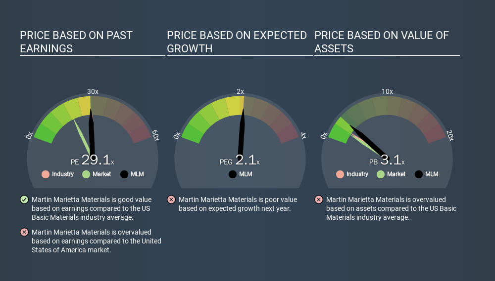 NYSE:MLM Price Estimation Relative to Market, January 20th 2020