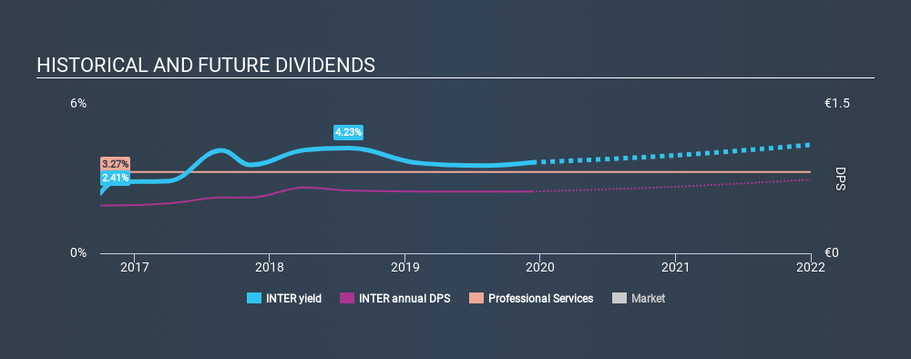 ENXTAM:INTER Historical Dividend Yield, December 11th 2019