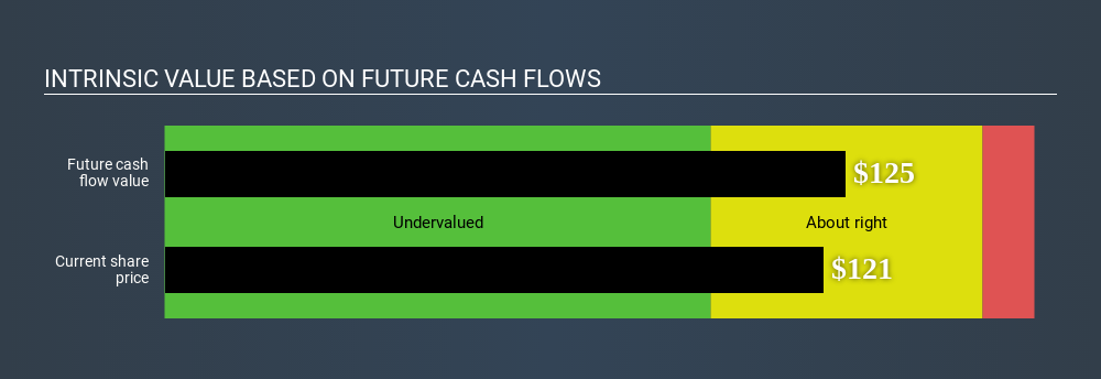 NYSE:VAR Intrinsic value May 12th 2020