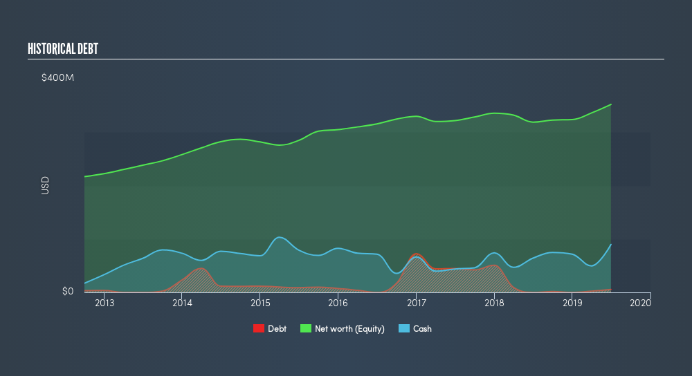 NasdaqGS:MTRX Historical Debt, September 3rd 2019